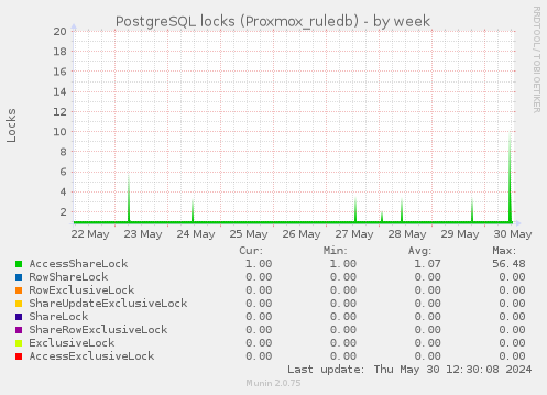 PostgreSQL locks (Proxmox_ruledb)
