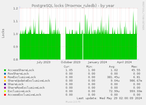 PostgreSQL locks (Proxmox_ruledb)
