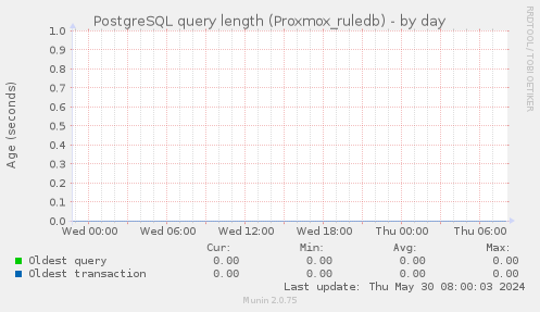 PostgreSQL query length (Proxmox_ruledb)
