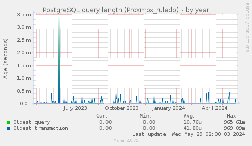 PostgreSQL query length (Proxmox_ruledb)
