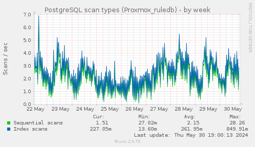 PostgreSQL scan types (Proxmox_ruledb)