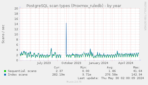 PostgreSQL scan types (Proxmox_ruledb)