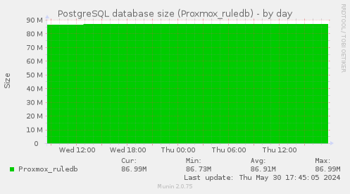 PostgreSQL database size (Proxmox_ruledb)