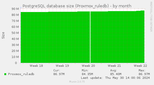 PostgreSQL database size (Proxmox_ruledb)