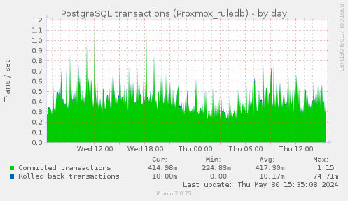PostgreSQL transactions (Proxmox_ruledb)