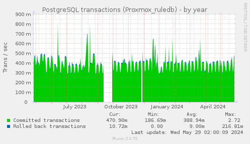 PostgreSQL transactions (Proxmox_ruledb)