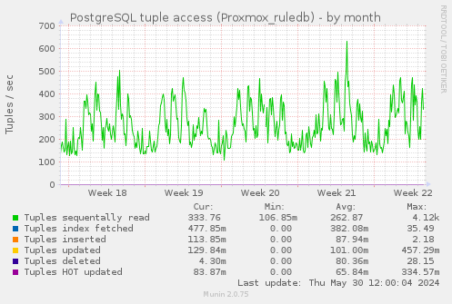 PostgreSQL tuple access (Proxmox_ruledb)