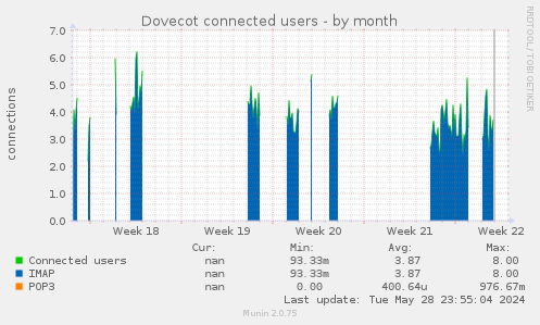 Dovecot connected users