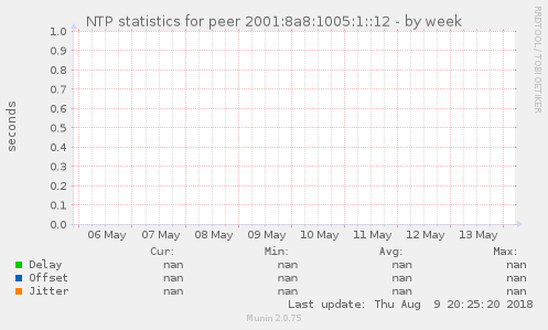 NTP statistics for peer 2001:8a8:1005:1::12