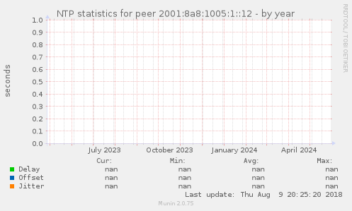 NTP statistics for peer 2001:8a8:1005:1::12