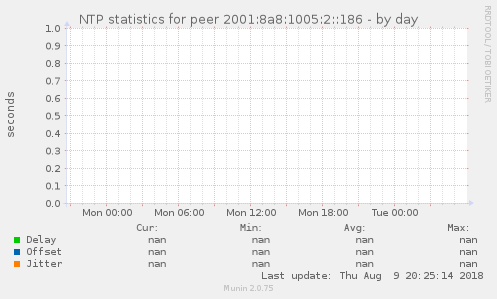NTP statistics for peer 2001:8a8:1005:2::186