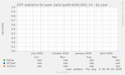 NTP statistics for peer 2a02:aa08:e000:900::14