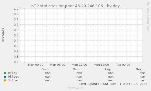 NTP statistics for peer 46.20.246.106