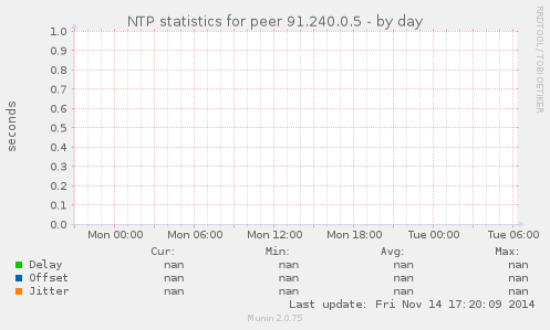 NTP statistics for peer 91.240.0.5