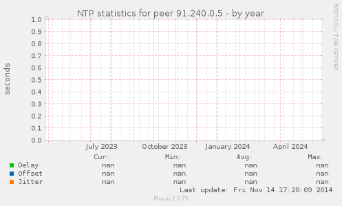 NTP statistics for peer 91.240.0.5