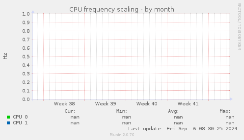 CPU frequency scaling