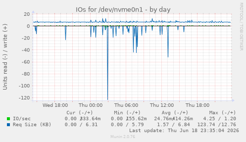 IOs for /dev/nvme0n1