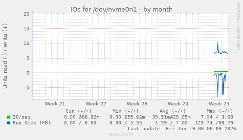 monthly graph