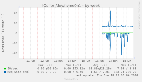 IOs for /dev/nvme0n1