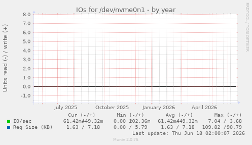 yearly graph