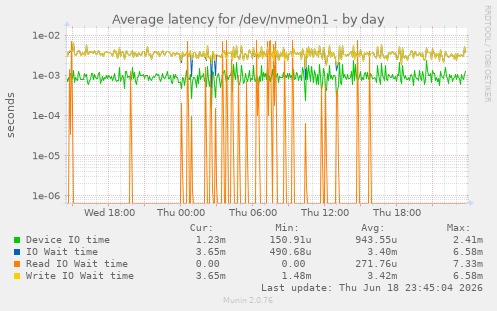 Average latency for /dev/nvme0n1
