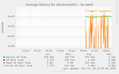Average latency for /dev/nvme0n1