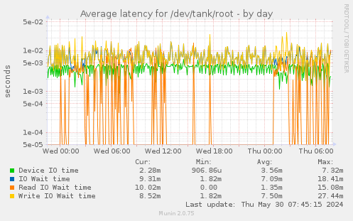 Average latency for /dev/tank/root