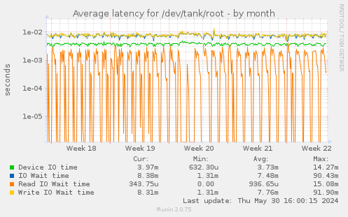 Average latency for /dev/tank/root