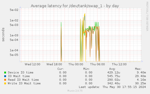 Average latency for /dev/tank/swap_1