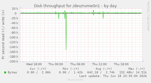 Disk throughput for /dev/nvme0n1