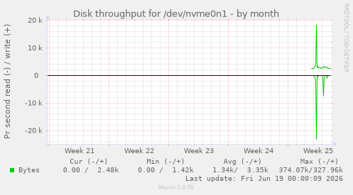 monthly graph