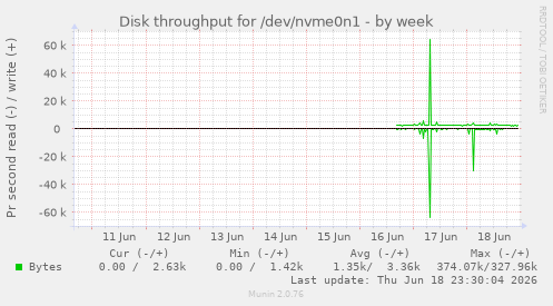 Disk throughput for /dev/nvme0n1