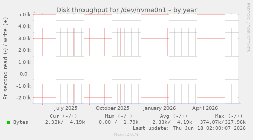 yearly graph