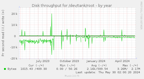 Disk throughput for /dev/tank/root