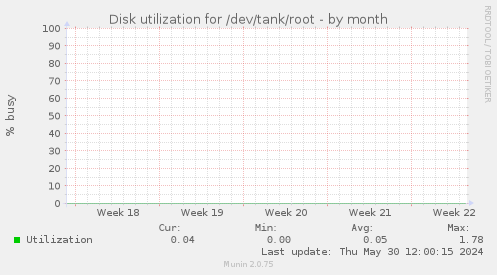 Disk utilization for /dev/tank/root