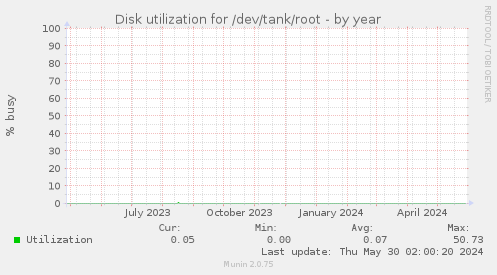 Disk utilization for /dev/tank/root