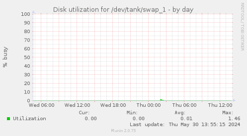 Disk utilization for /dev/tank/swap_1