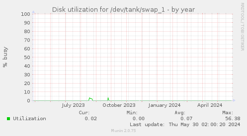 Disk utilization for /dev/tank/swap_1