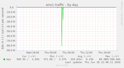 eno1 traffic