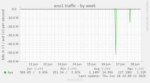 eno1 traffic
