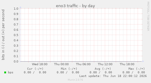 eno3 traffic