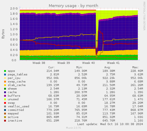 Memory usage