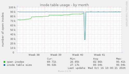 Inode table usage