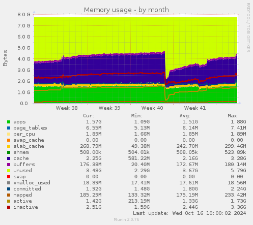 Memory usage