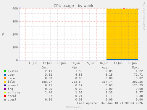 CPU usage