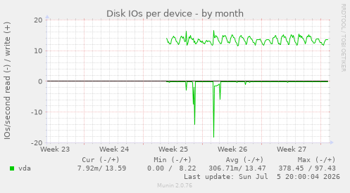 Disk IOs per device
