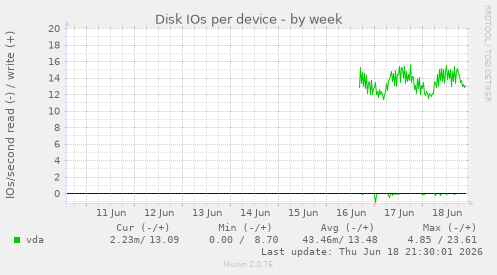 Disk IOs per device