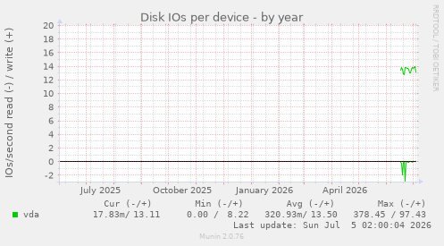 Disk IOs per device