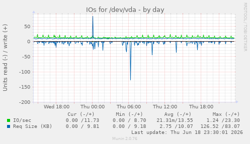 IOs for /dev/vda