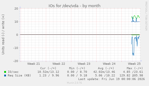 monthly graph